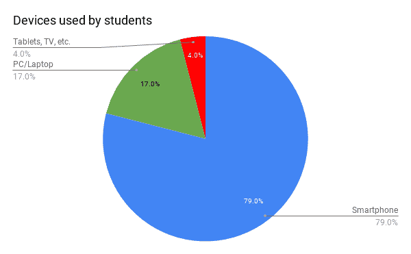 Pie chart for devices used by students in learning online