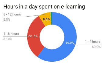 Pie chart for hours spent in a day by students for online learning
