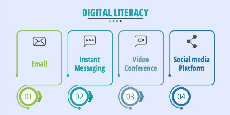 Digital literacy involves competently accessing, evaluating, and using digital information, as well as understanding how to effectively utilize digital tools, protect personal information, and engage in digital communication and collaboration.