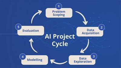AI Project cycle including 5 steps - Problem Scoping, Data Acquisition, Data Exploration, Modelling, and Evaluation.