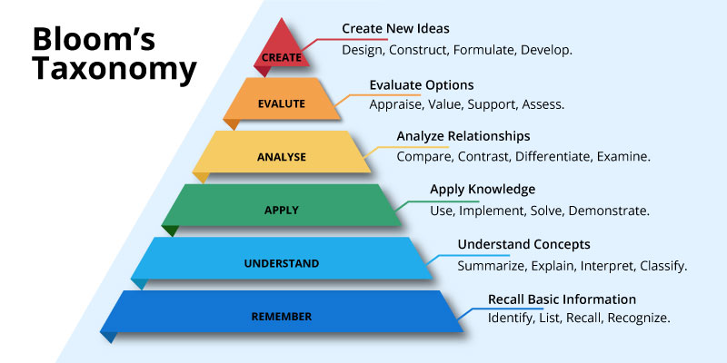 Visual representation of Bloom's Taxonomy Pyramid, categorizing learning objectives and assessing educational outcomes