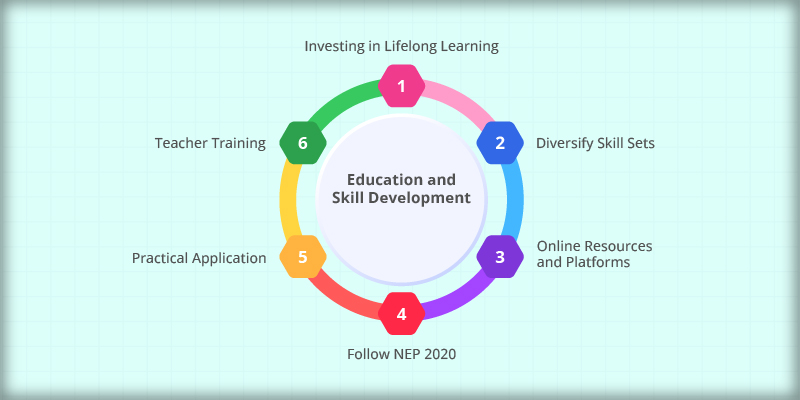 A circular flow chart showcasing the requirements of futuristic education changes for better skill development in CBSE Schools