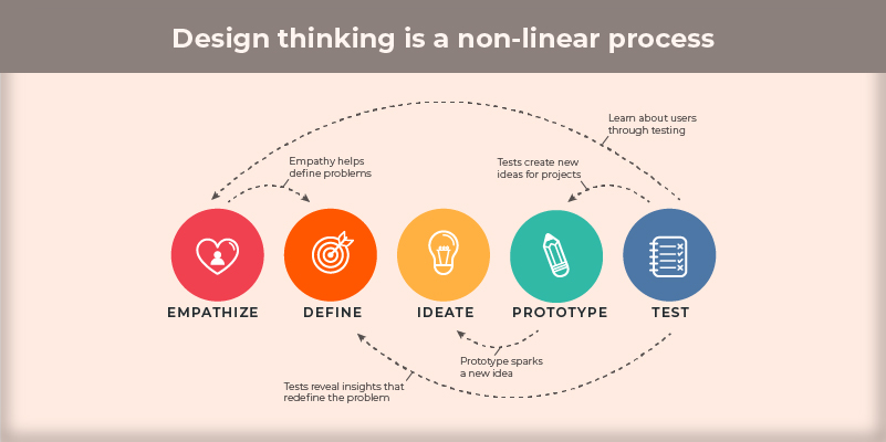 Design thinking is a non-linear process