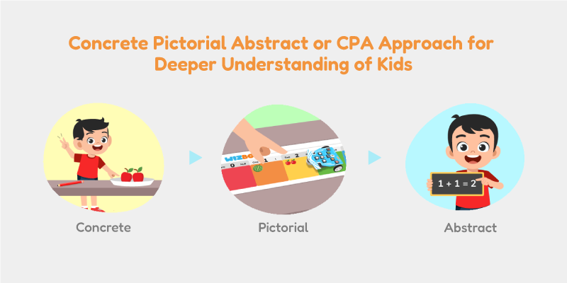 A button-based robot teaching CPA approach to kids and helping them improve their core FLN and CT