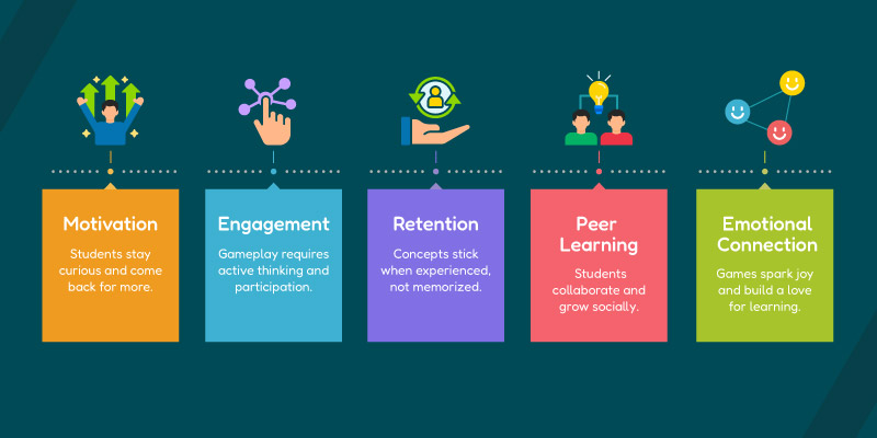  Benefits of Game Based Learning in Education