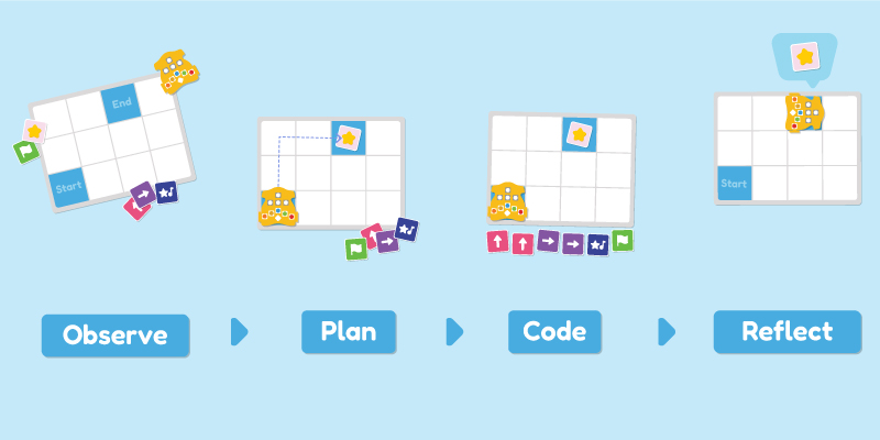 Wizbot Maxx helping in building cognitive skills, social-emotional skills and problem-solving approach among kids.