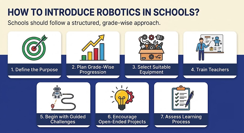 How to Introduce Robotics at school