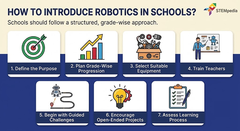 How to Introduce Robotics in