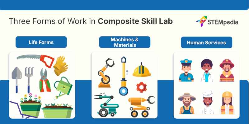 Three Forms of Work in a Composite Skill Lab