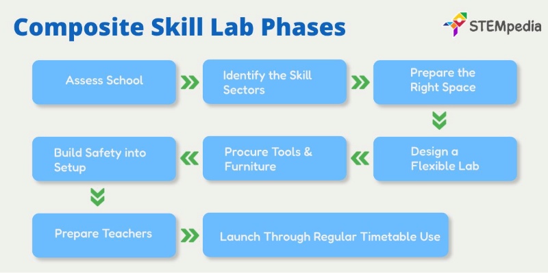 Composite Skill Lab in 8 Practical Phases