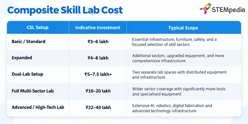 CBSE-Composite-Skill-Lab-Cost-Budget-Tiers
